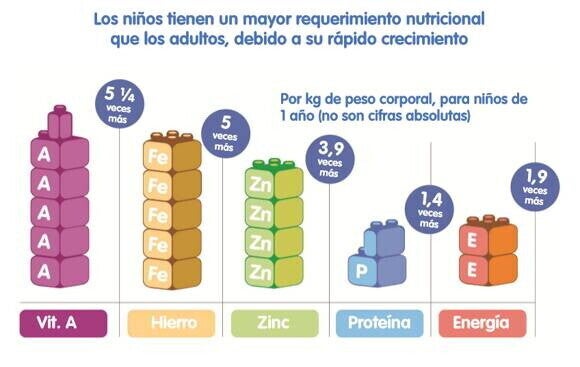 Requerimiento nutricional para niños en vitamina A, Hierro, Zinc, proteína y energía Requerimiento nutricional para niños en vitamina A, Hierro, Zinc, proteína y energía